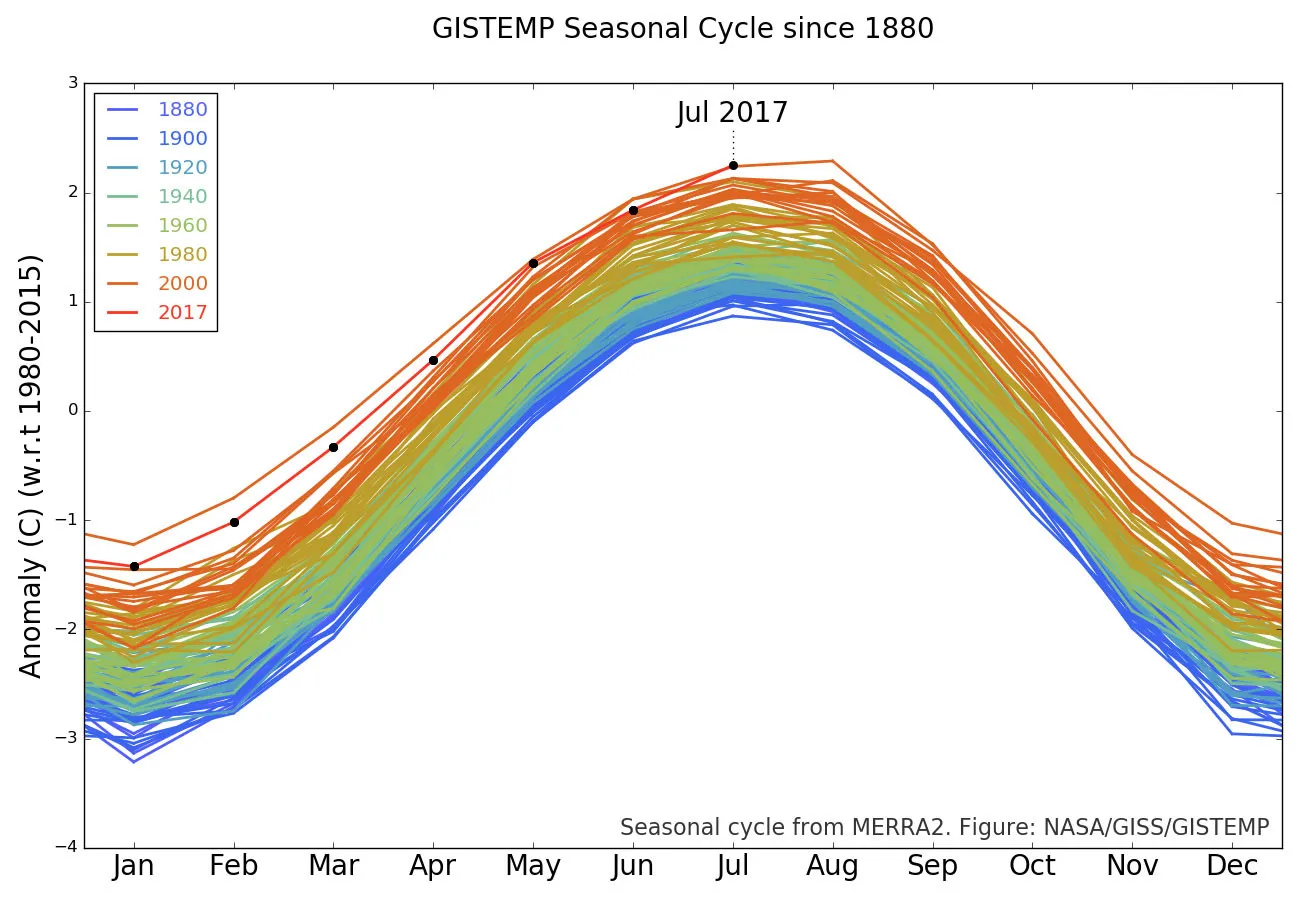 De momento el mes de julio de 2017 fue el más caluroso de la serie histórica
